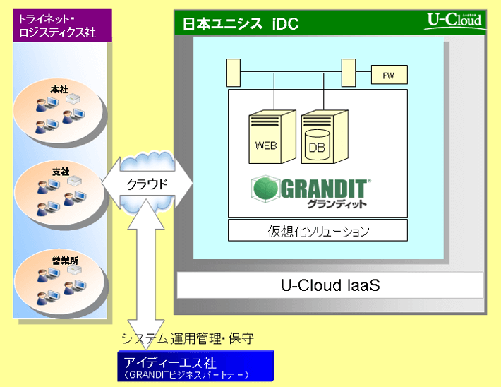 トライネット・ロジスティクス 利用イメージ図