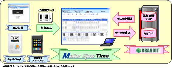 MajorFlow TimeとGRANDITの連携イメージ