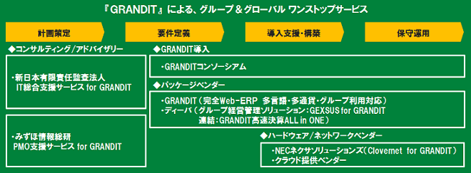 『GRANDIT』による、グループ＆グローバルワンストップサービス