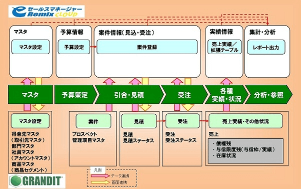 ｅセールスマネージャー Remix　CloudとGRANDITの連携イメージ