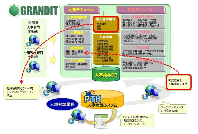 P-THとGRANDITの連携イメージ