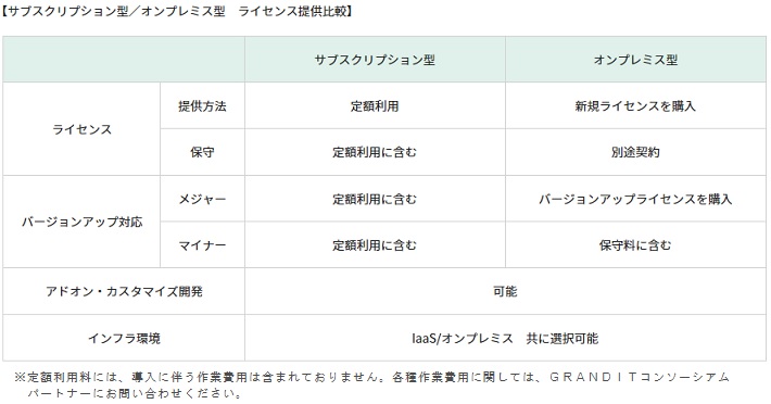 サブスクリプション型/オンプレミス型　ライセンス提供比較