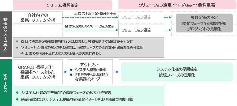 システム構想策定支援サービス