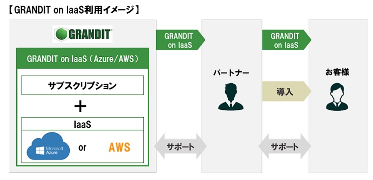 GRANDIT on IaaS利用イメージ