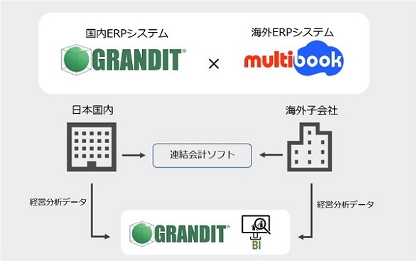 GRANDIT、multibook連携イメージ