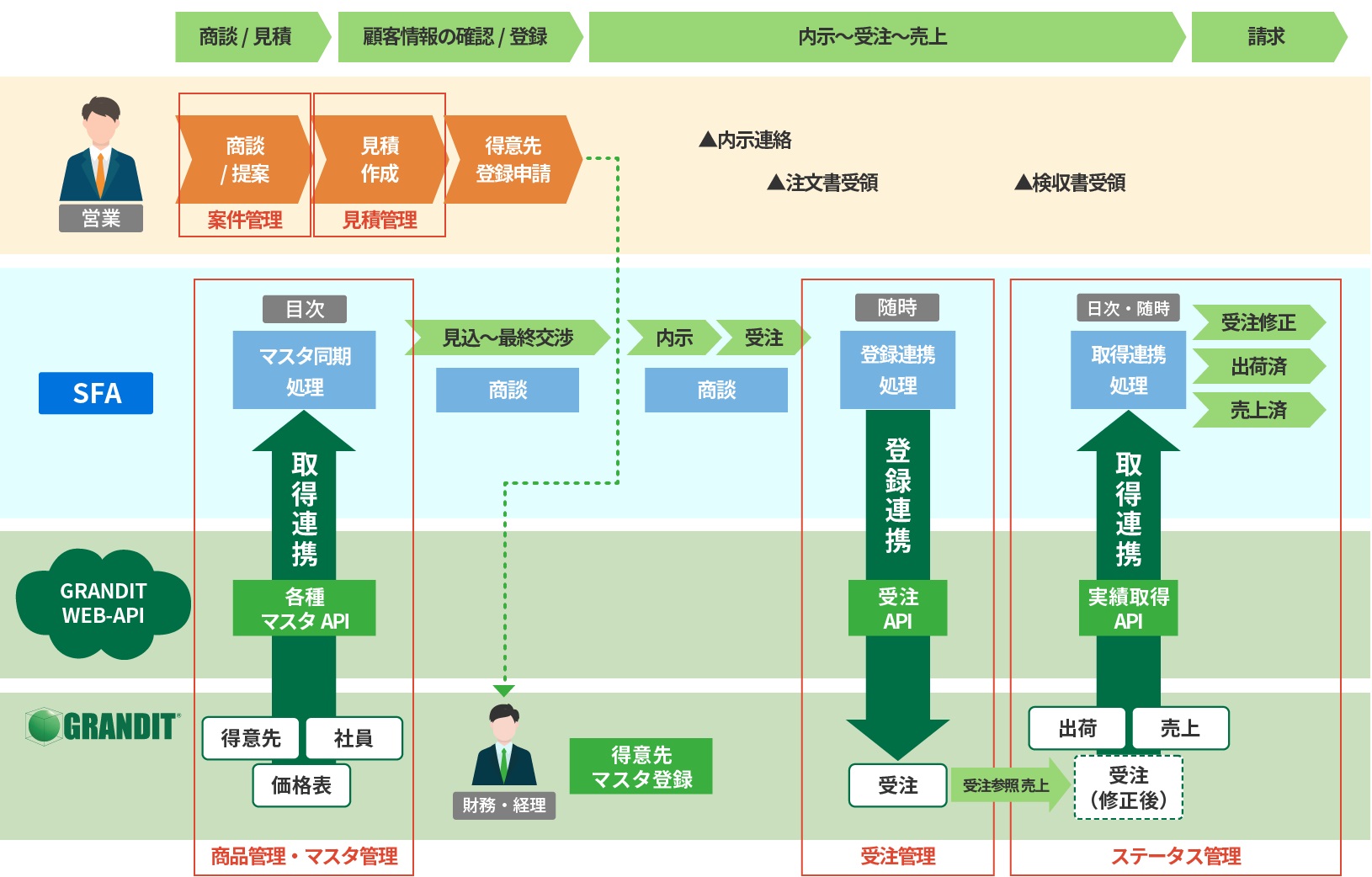 GRANDIT API連携イメージ