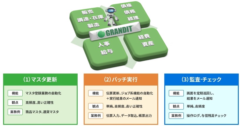 GRANDIT　RPAオプションの提供範囲