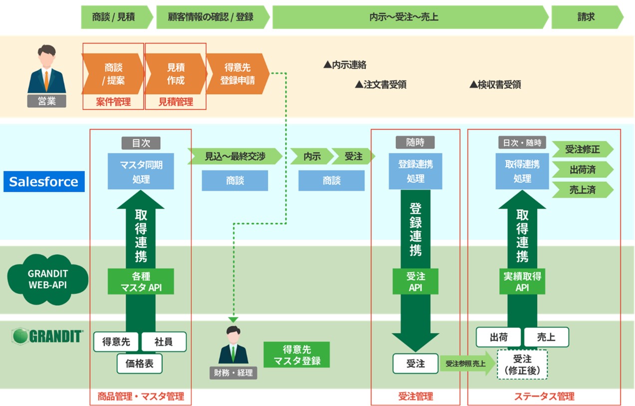 GRANDIT for Salesforceイメージ