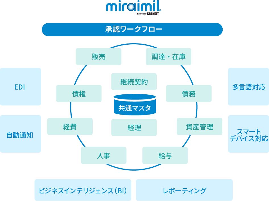 miraimilがカバーする領域