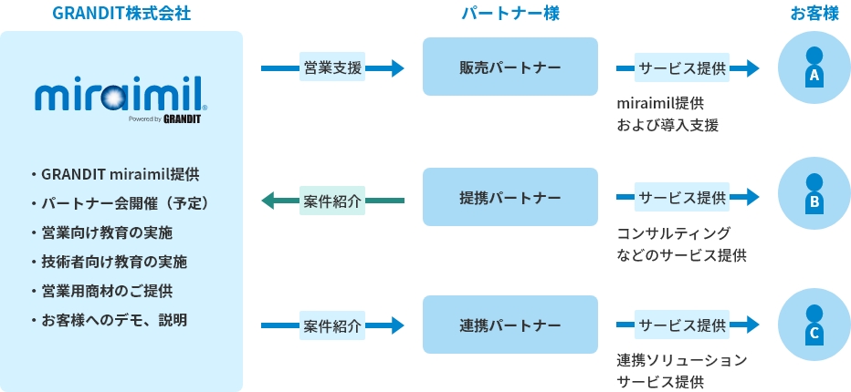 パートナー様との協業イメージ