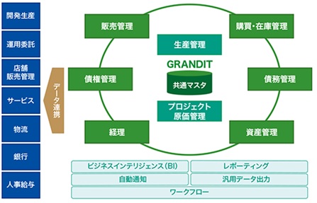 タイトーが刷新した基幹系システムの全体像