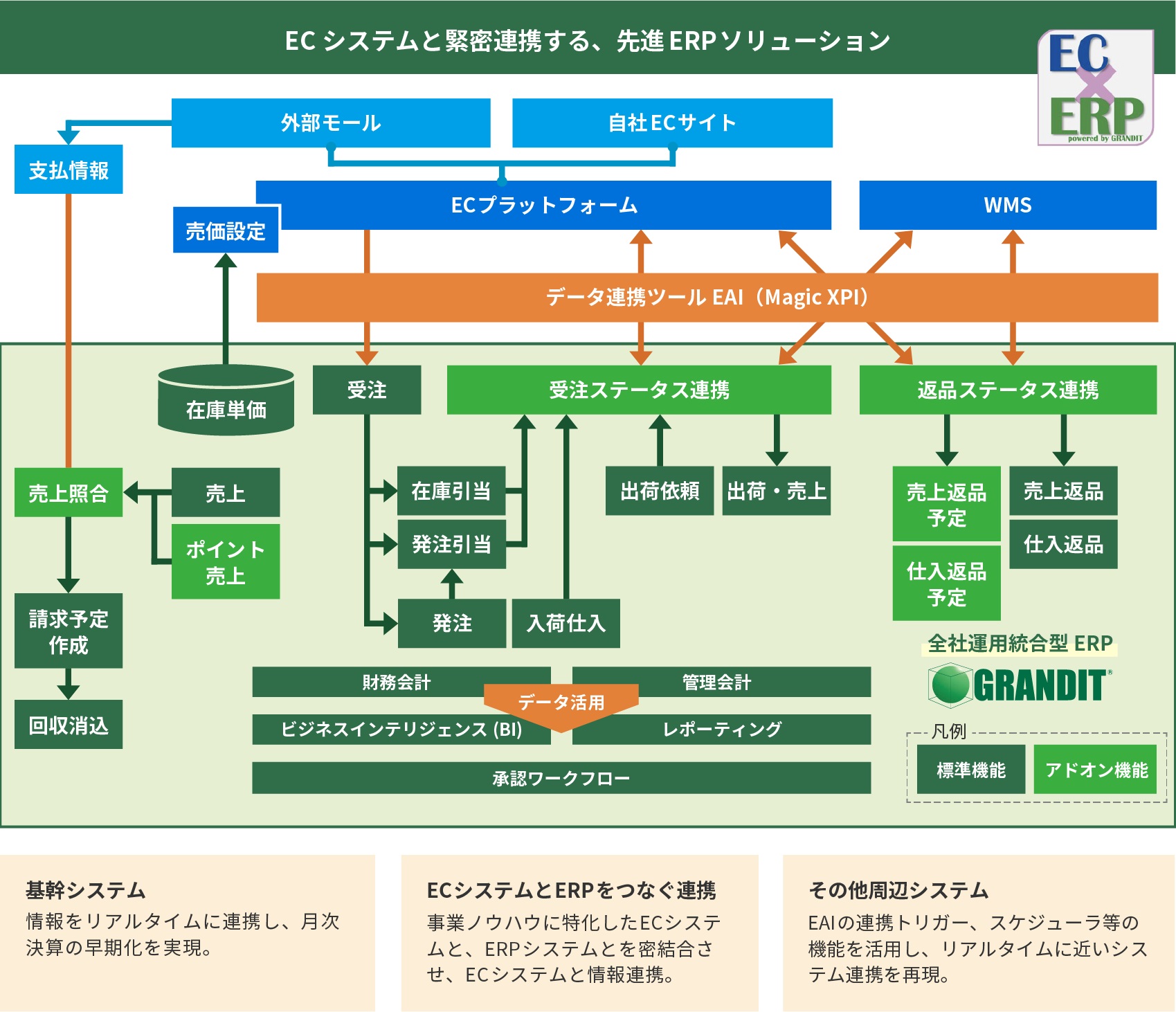 タイトーが刷新した基幹系システムの全体像