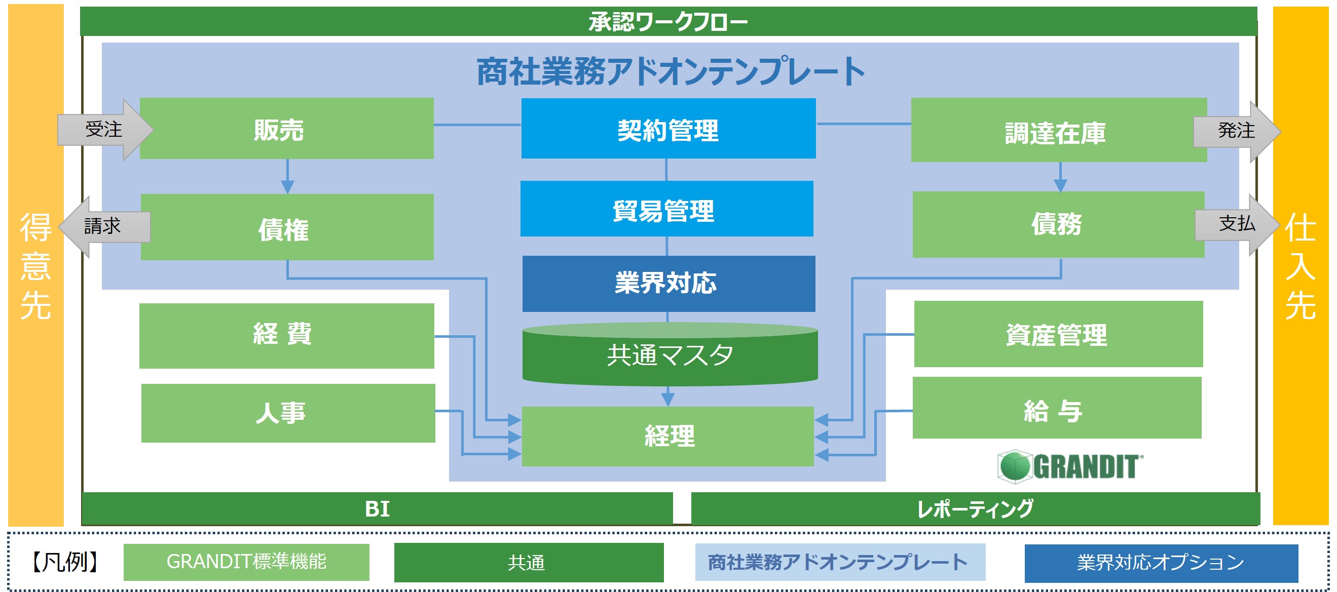 商社業務アドオンテンプレートの位置付け