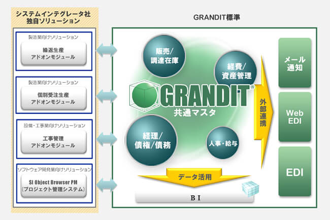 GRANDIT標準機能と統合するシステムインテグレータ　独自ソリューション群