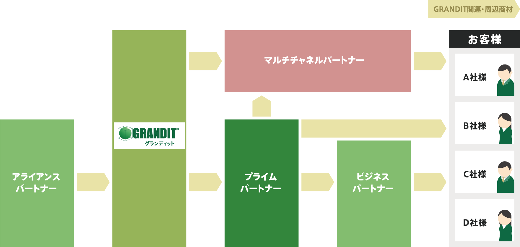 マルチチャネルパートナー制度概要