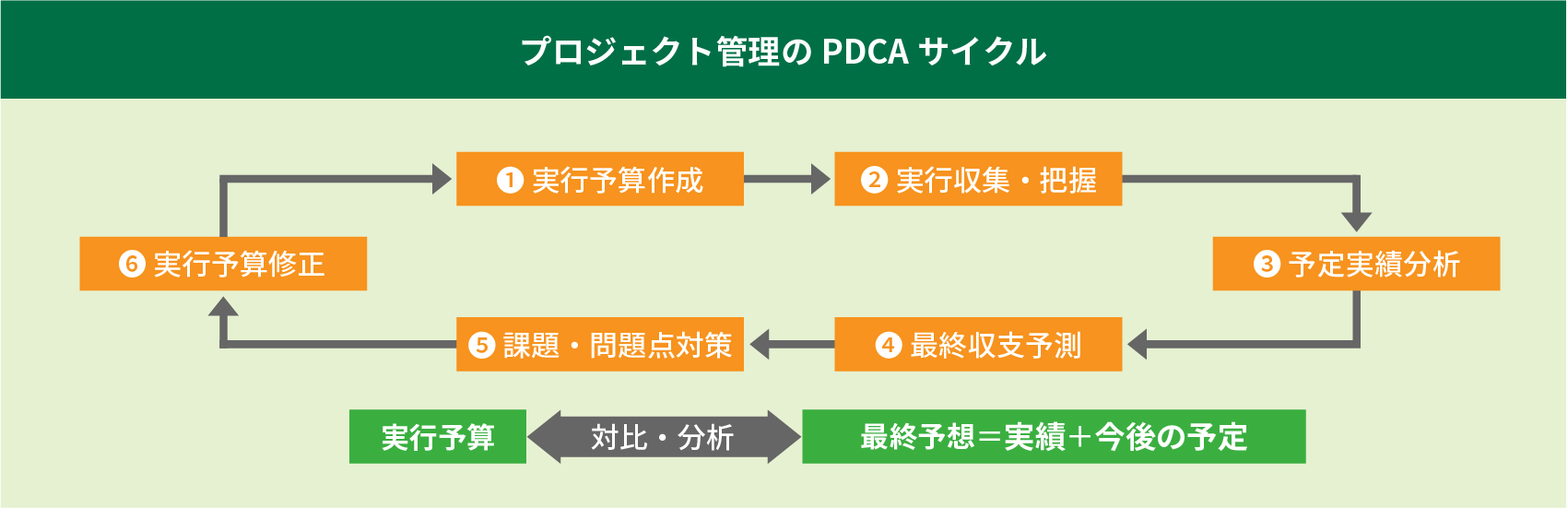 プロジェクト管理のPDCAサイクル