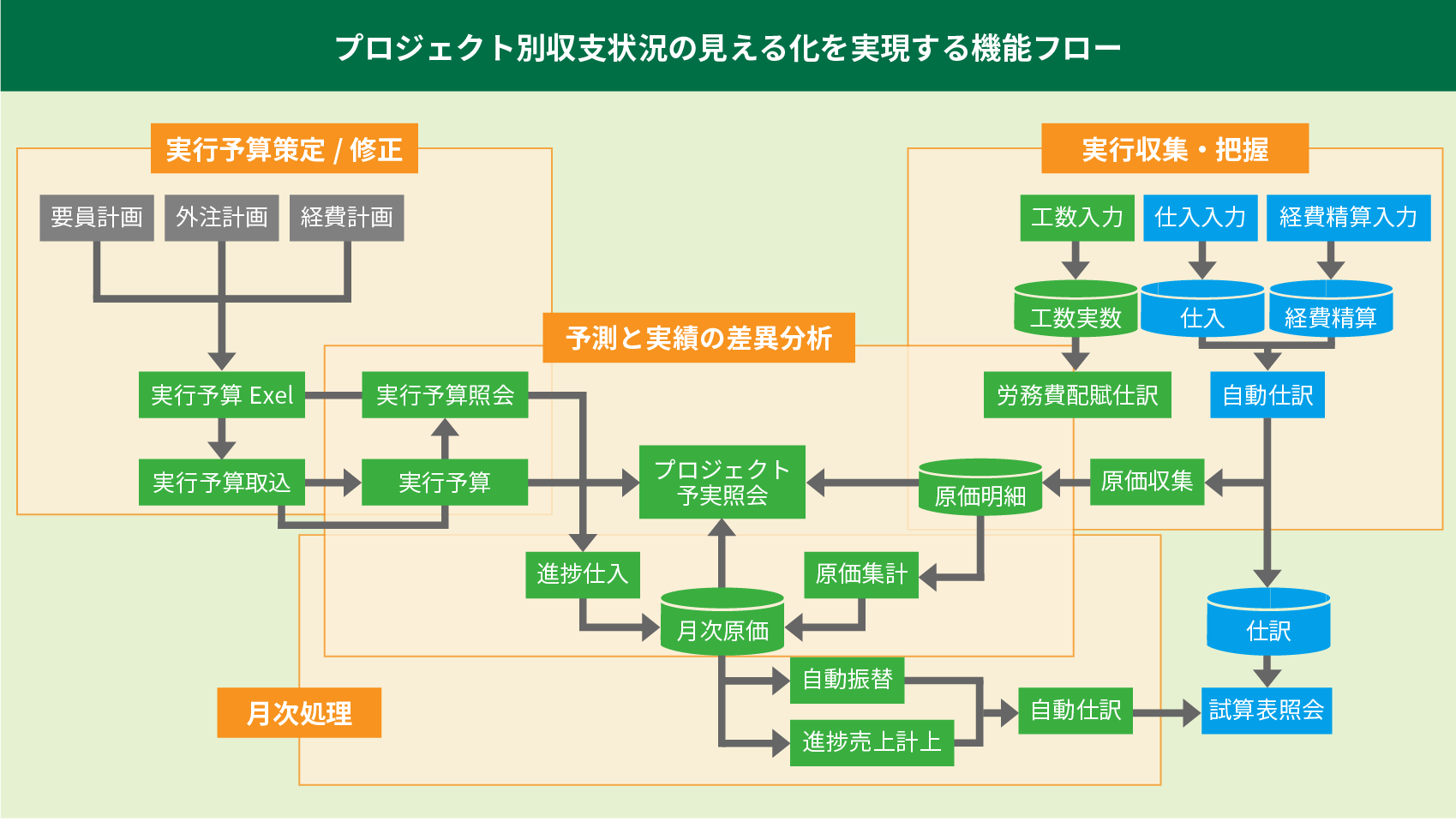 プロジェクト別収支状況の見える化を実現する機能フロー