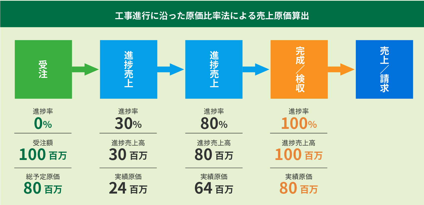 工事進行に沿った原価比率法による売上原価算出