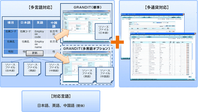 多言語、多通貨対応