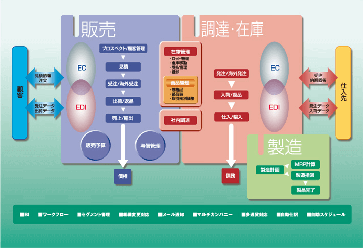 EDI、EC機能標準搭載し、取引とのシームレスなビジネス連携を実現