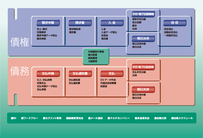 効率性を徹底追及した回収・支払処理とリアルタイム残高・期日管理