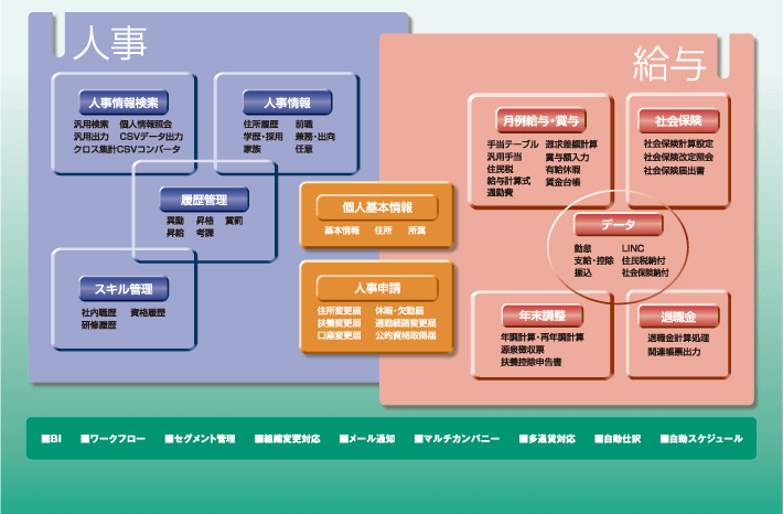 非定型な人事情報管理、多彩な給与計算なトータルサポート人事申請データから個人情報への自動連携、法改正にも完全対応
