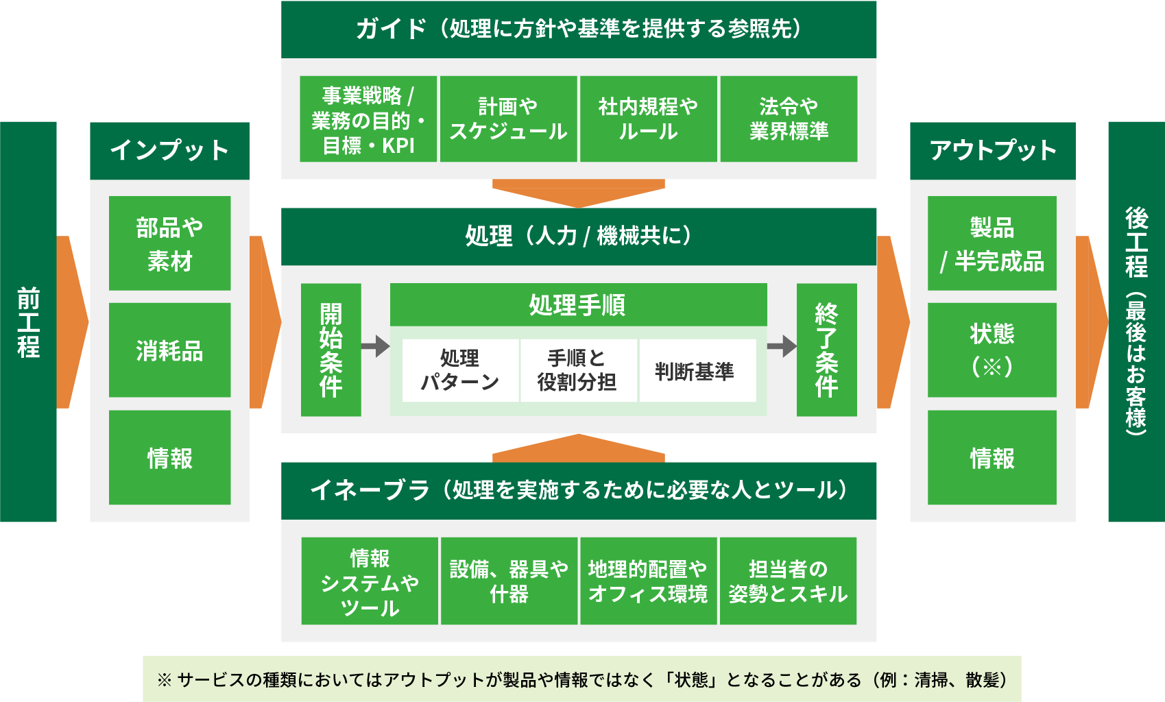 業務理解の最終形