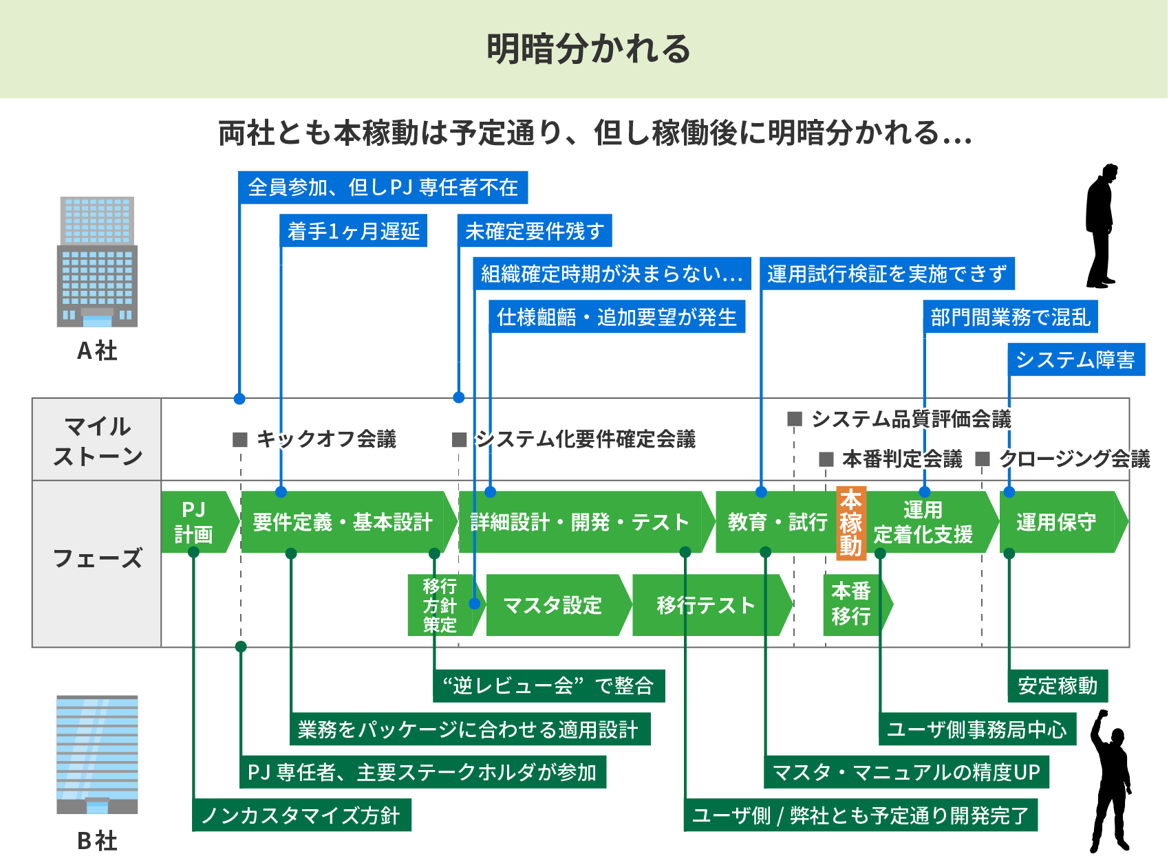 明暗分かれる