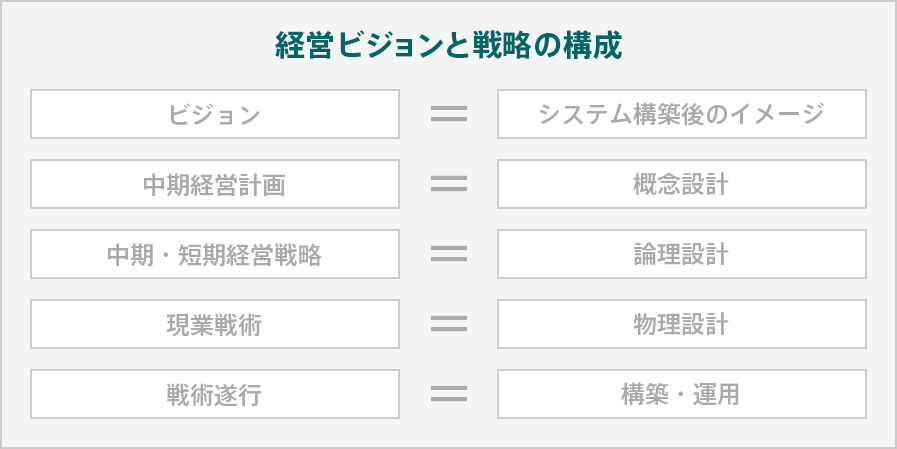 経営ビジョンと戦略の構成