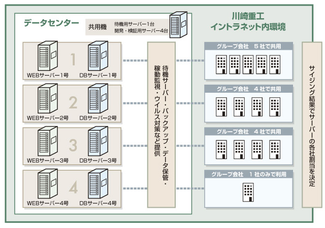 川崎重工イントラネット内環境