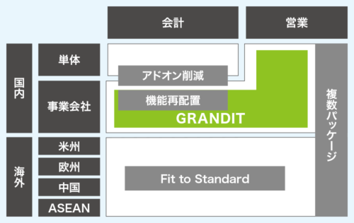 図1●「個別最適モデル」のイメージとGRANDITの適用領域