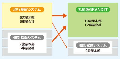 図2●丸紅の「国内×営業システム」領域におけるGRANDIT導入スコープ