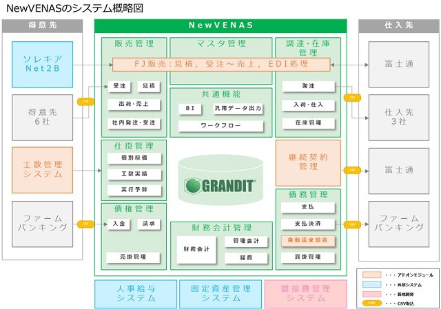 NewVENASのシステム概略図