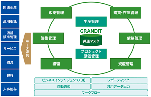 図 タイトーが刷新した基幹系システムの全体像 イメージ