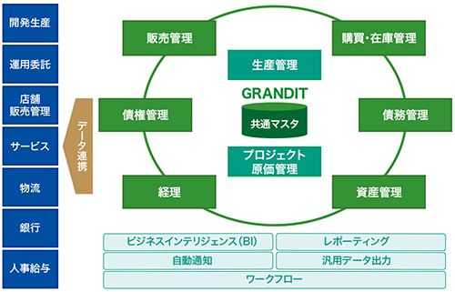 図　タイトーが刷新した基幹系システムの全体像 イメージ