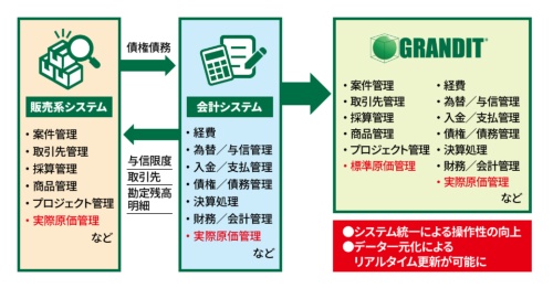 会計システムと販売系システムを別々に運用していたことで、データのリアルタイム性や操作性に欠けるなど多くの課題があった豊通シスコムは、「GRANDIT」の導入で2つのシステムを統合し課題解決を図った