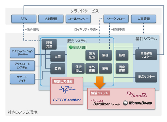 ウイングアーク1stのシステム構成図