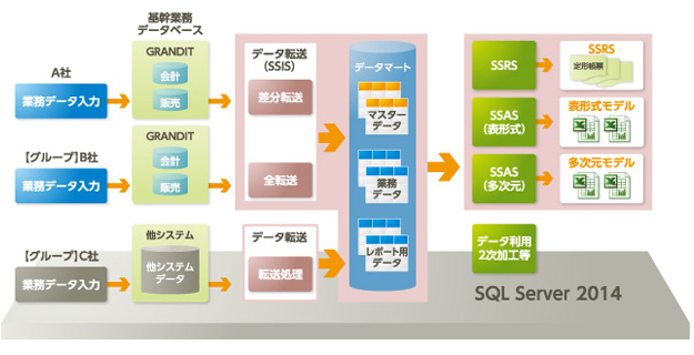 最新テクノロジーの活用