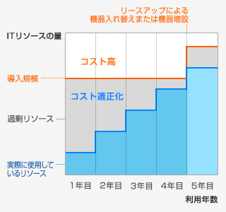 ITリソースの最適化