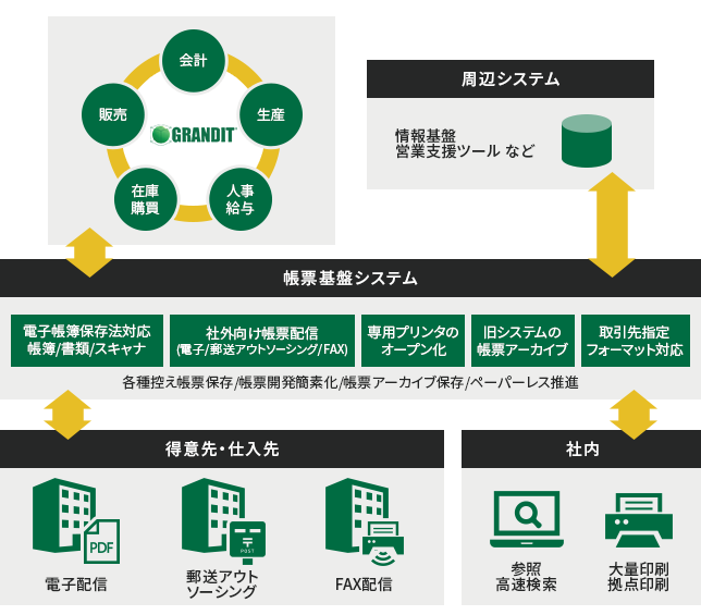 GRANDITにおける帳票基盤化とは