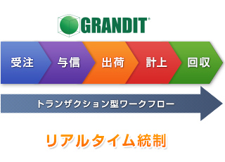 業務処理統制機能の自動化