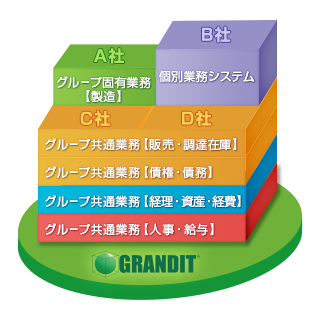 グループ会社全体へのIT全般統制の強化