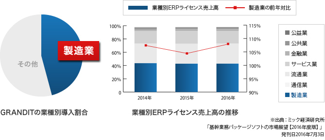 GRANDITの業種別導入割合グラフ