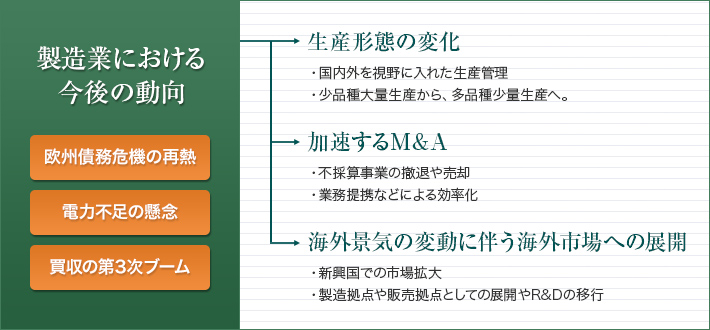 製造業における今後の動向「欧州債務危機の再熱」「電力不足の懸念」「買収の第3次ブーム」