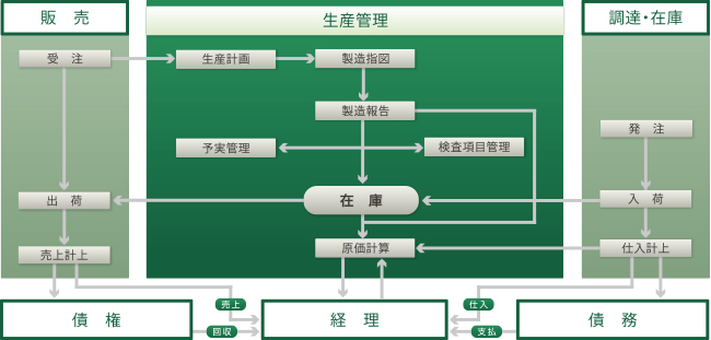 プロセス製造業におけるGRANDITシステム概略図