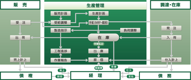 製造業におけるGRANDITシステム概略図