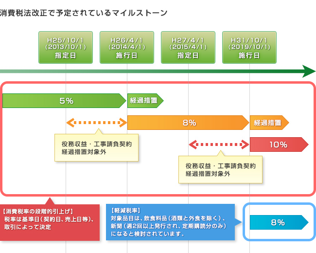 消費税法改正で予定されているマイルストーン