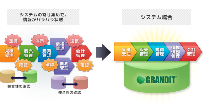 システム統合