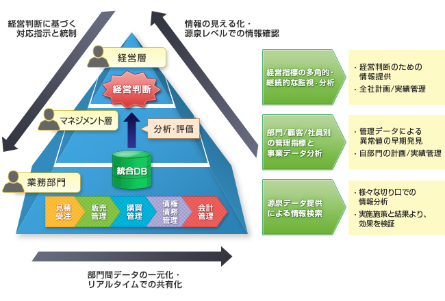 経営指標の見える化