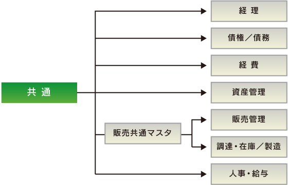 教育コースフロー